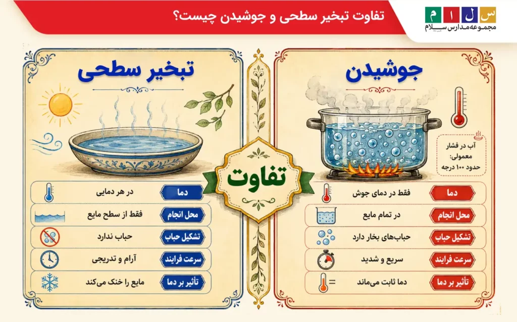تفاوت تبخیر سطحی و جوشیدن چیست؟