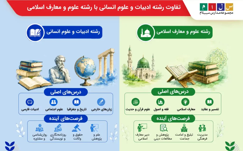 تفاوت رشته ادبیات و علوم انسانی با رشته علوم و معارف اسلامی