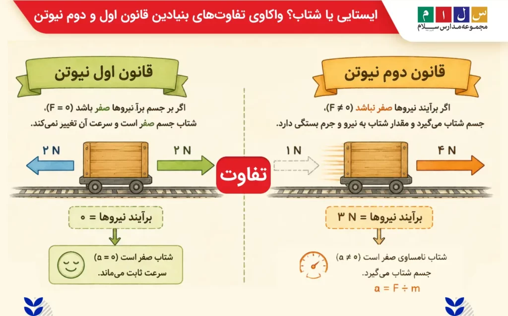 تفاوت قانون اول و دوم نیوتن