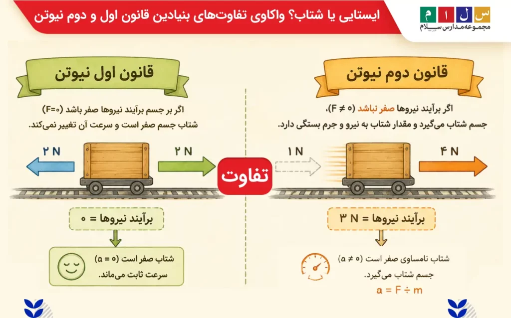 تفاوت قانون اول و دوم نیوتن