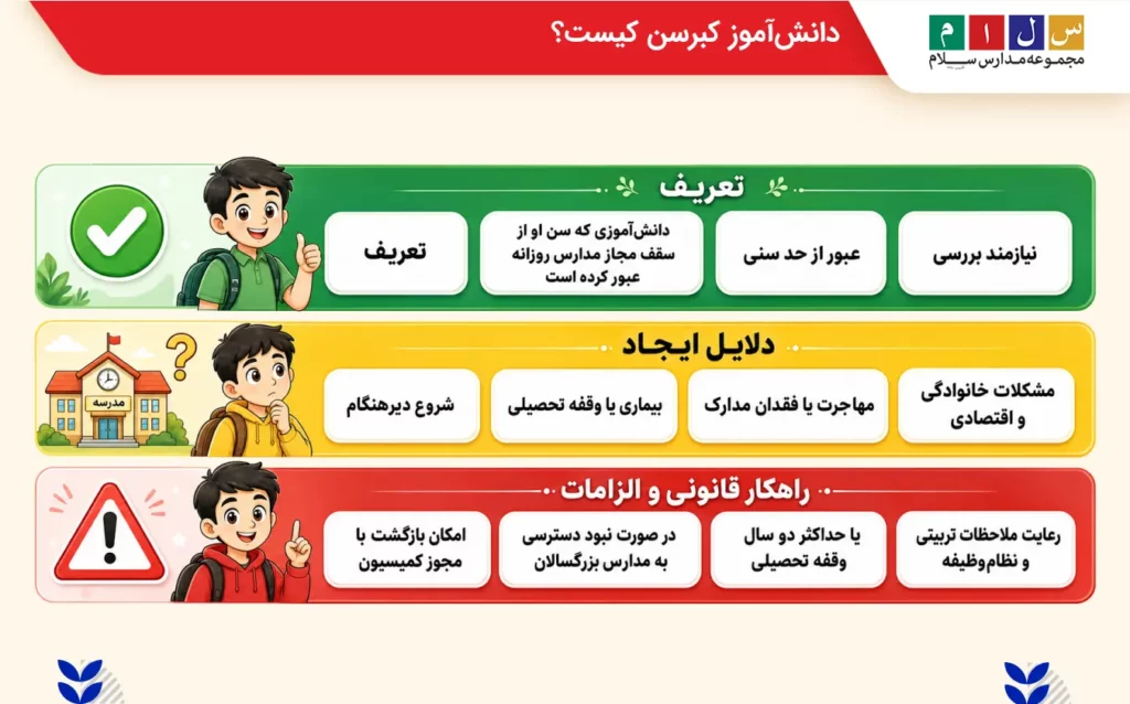 دانشآموز کبرسن کیست؟