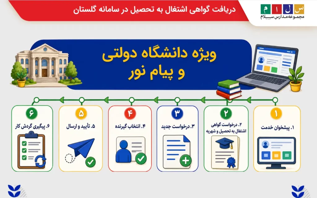 دانشگاههای دولتی و پیام نور در سامانه گلستان
