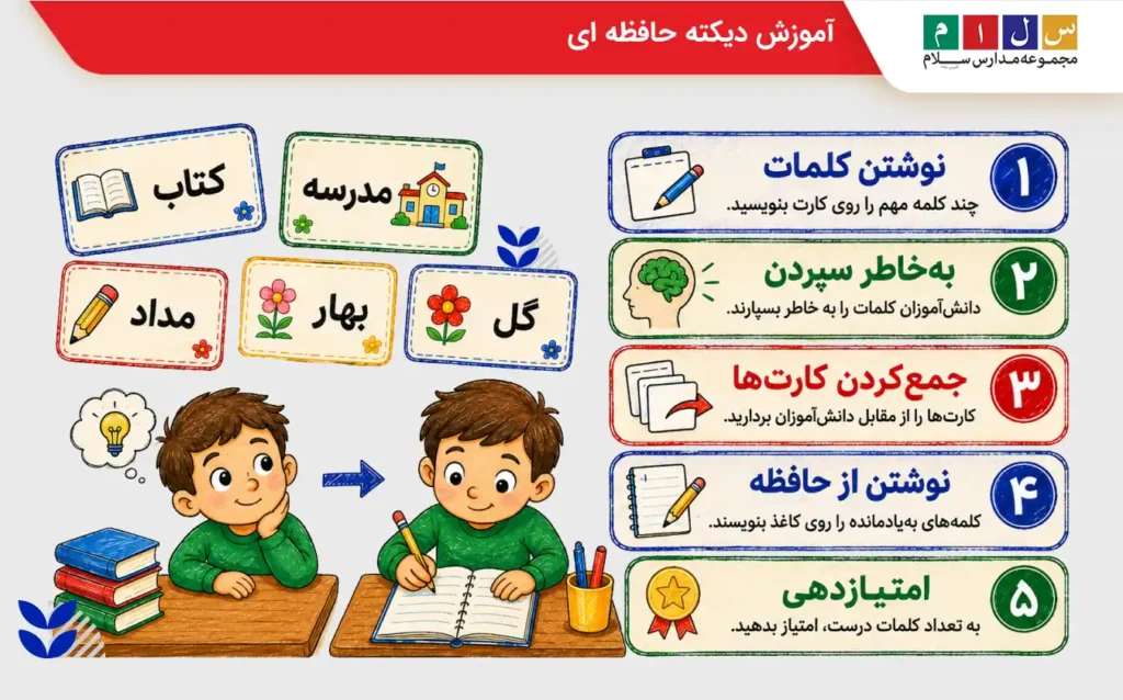 دیکته حافظهای یکی از انواع املا خلاقانه کلاس اول