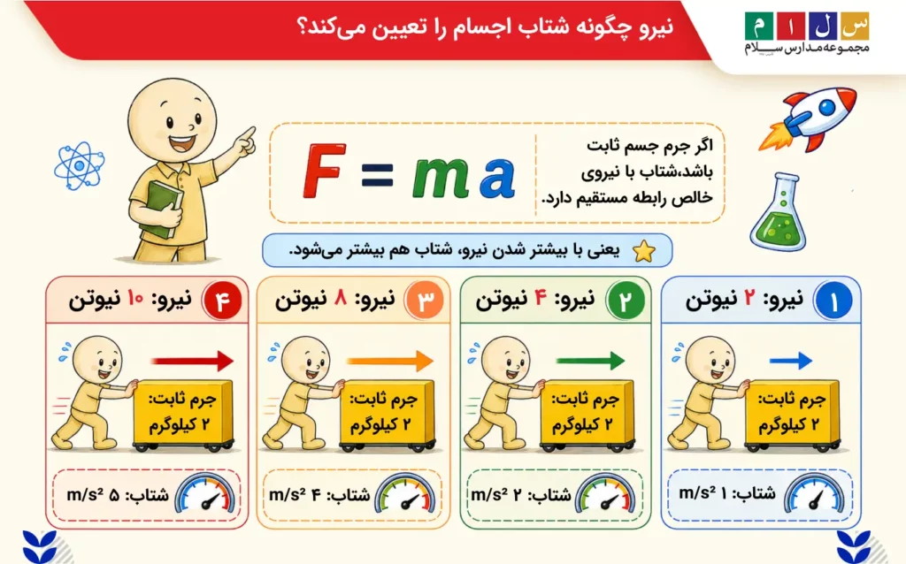 رابطه نیرو و شتاب