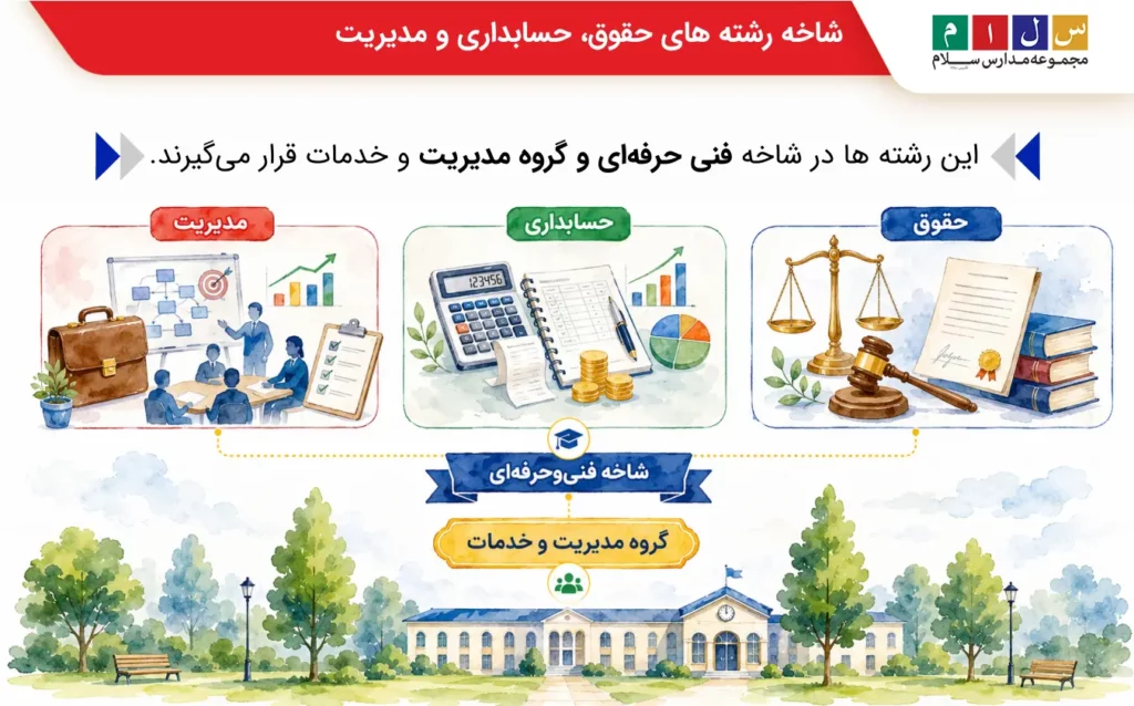رشتههای حقوق، حسابداری و مدیریت در کدام شاخهاند؟