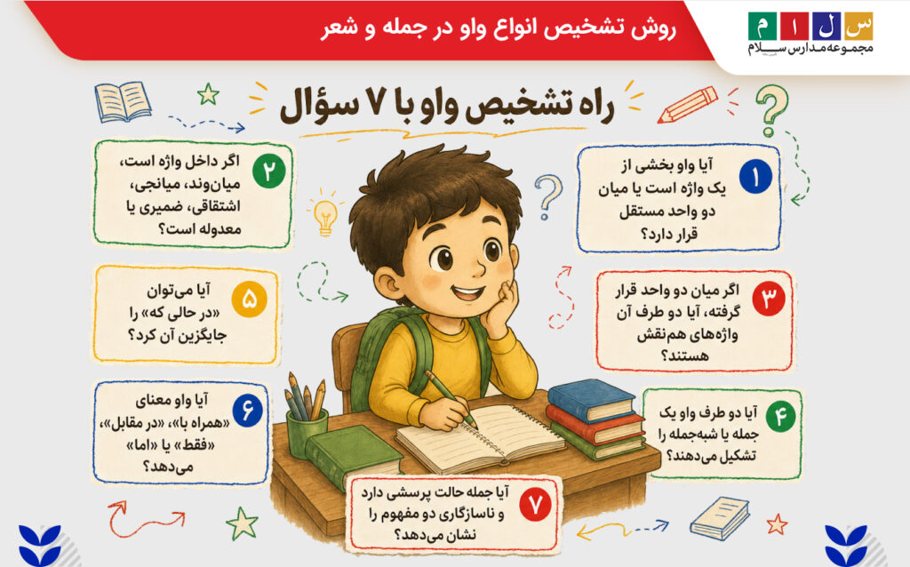 روش تشخیص انواع واو در جمله و شعر