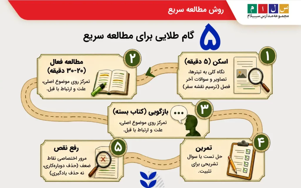 روش سریع خواندن