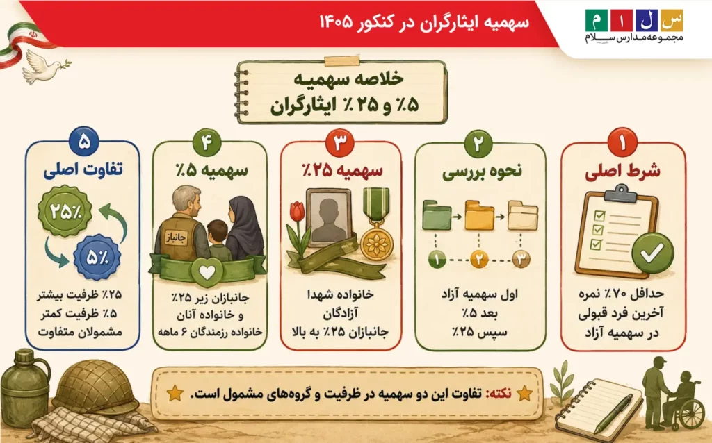 سهمیه ایثارگران و جانبازان ۵ درصد و ۲۵ درص در کنکور ۱۴۰۵