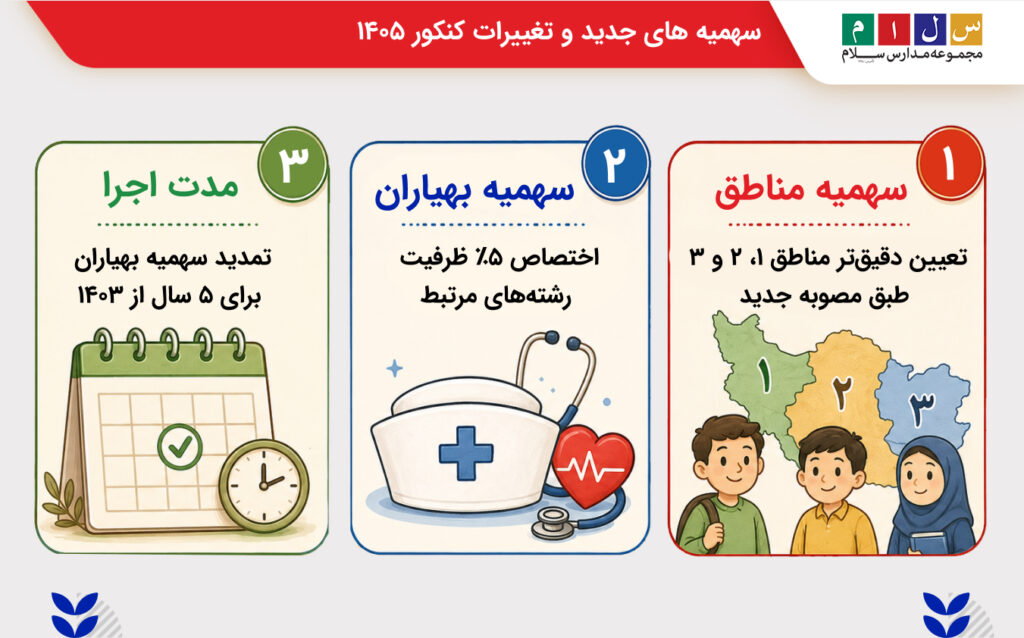 سهمیه های جدید و تغییرات کنکور ۱۴۰۵