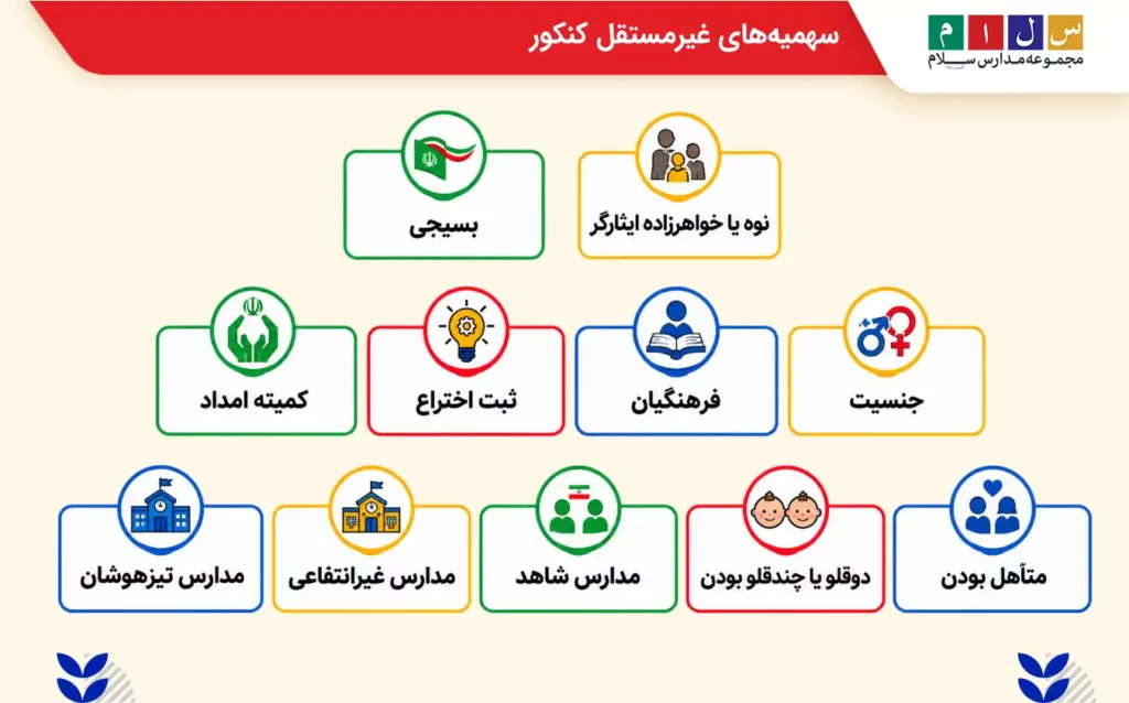 سهمیههای غیرمستقل کنکور