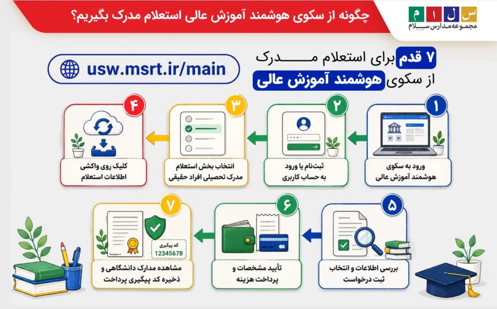 استعلام مدرک از سکوی هوشمند آموزش عالی