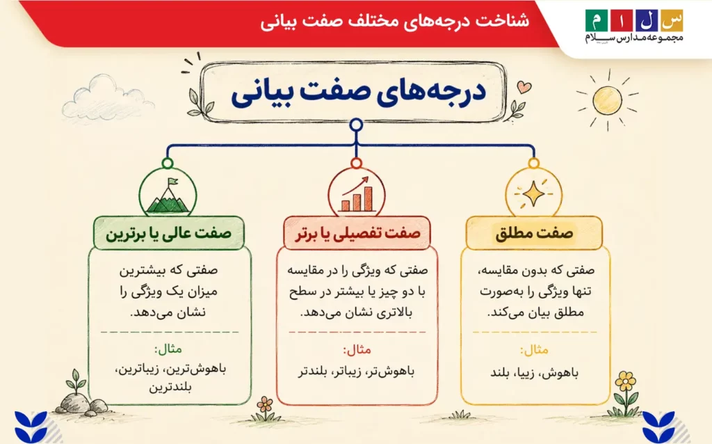 درجههای صفت بیانی شامل صفت مطلق، برتر و برترین