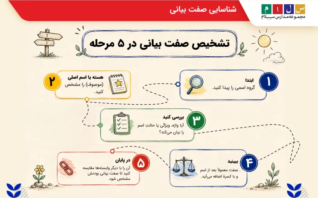 روش تشخیص صفت بیانی در جمله