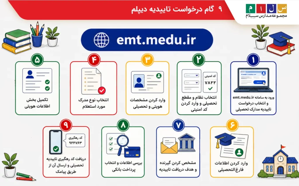 مراحل دریافت تاییدیه دیپلم
