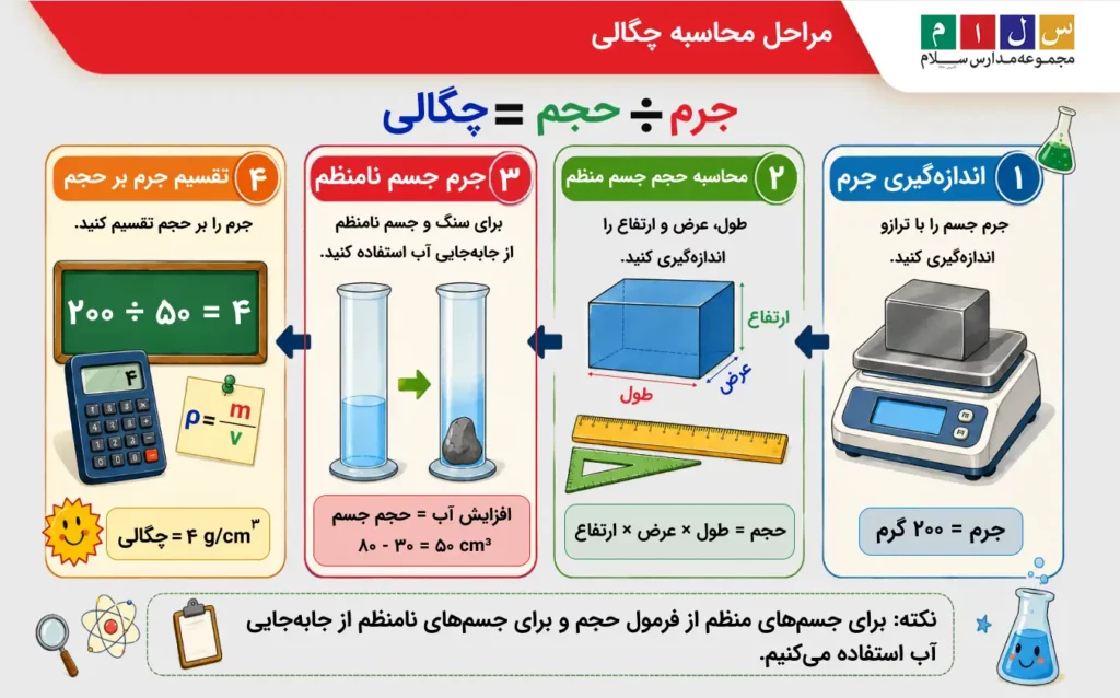چگونه چگالی یک جسم را اندازه بگیریم؟