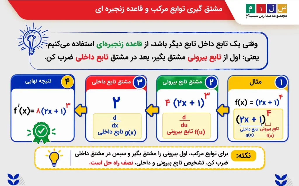 مشتق گیری توابع مرکب و قاعده زنجیره ای