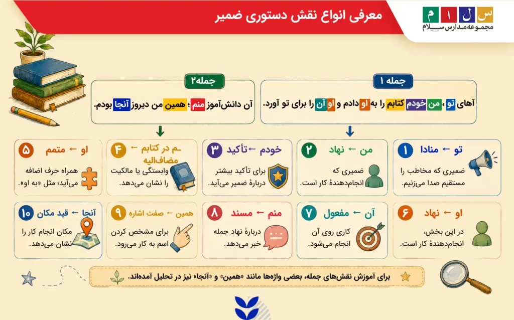 مثال برای نقش دستوری ضمیر در جمله