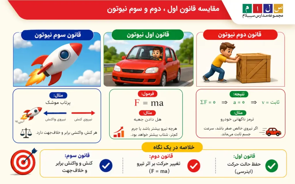 قانون اول، دوم و سوم نیوتن چه تفاوتی دارند؟