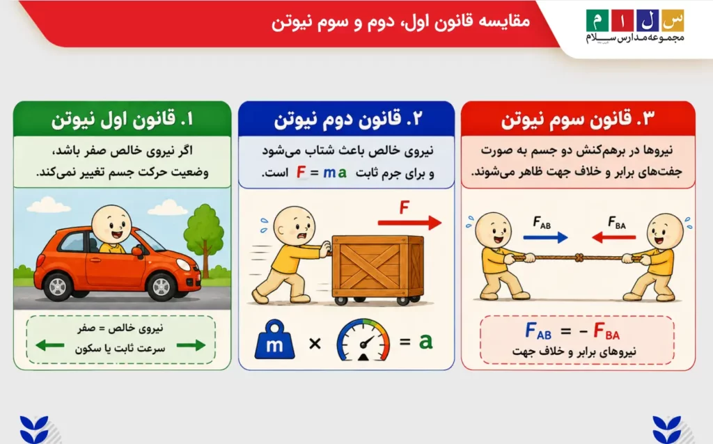 مقایسه قانون اول، دوم و سوم نیوتن