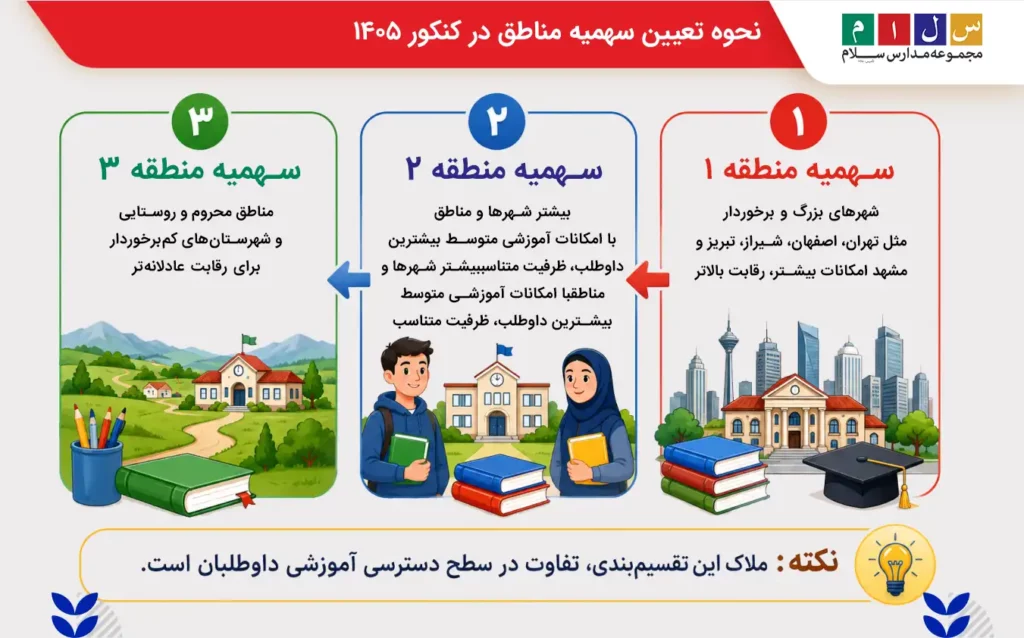 نحوه تعیین سهمیه مناطق در کنکور ۱۴۰۵