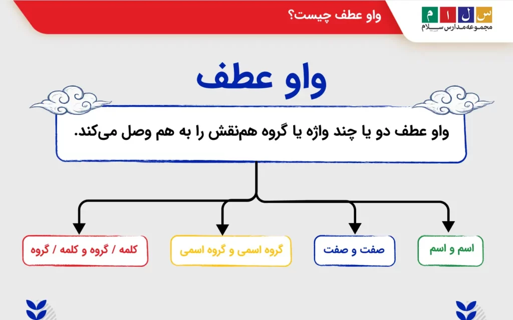 توضیح واو عطف چیست با مثال
انواع واو عطف شامل : (اسم و اسم صفت و صف، گروه اسمی وگروه اسمی
،کلمه/گروه و کلمه/ گروه)