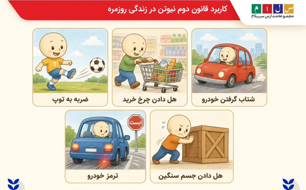 مثالهای قانون دوم نیوتن در زندگی