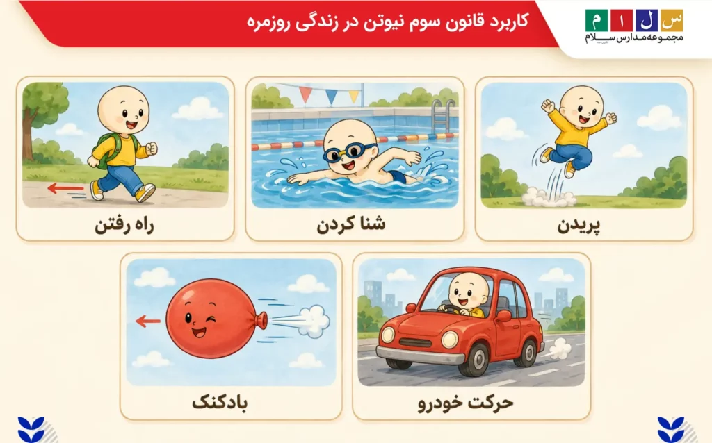 کاربرد قانون سوم نیوتن در زندگی روزمره