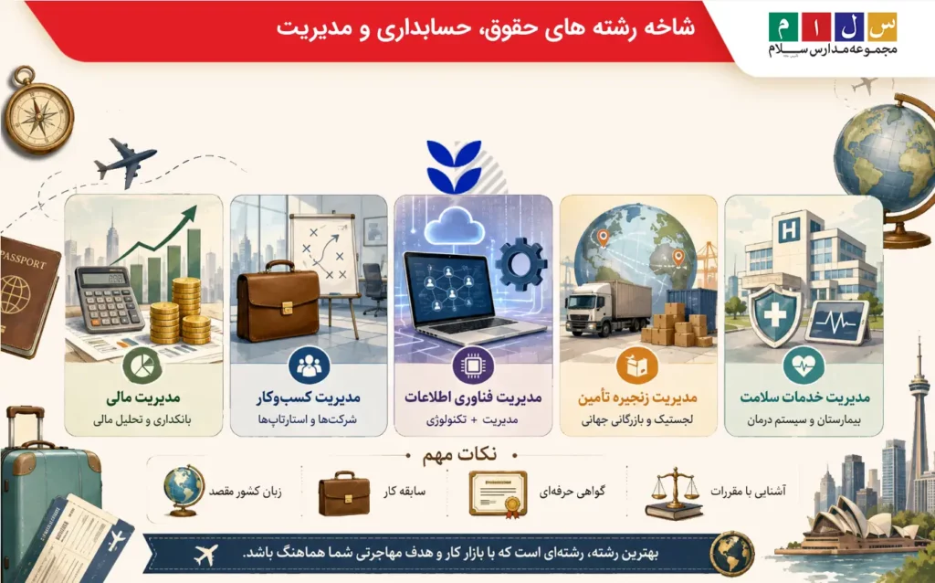 کدام رشته مدیریت برای مهاجرت بهتر است؟