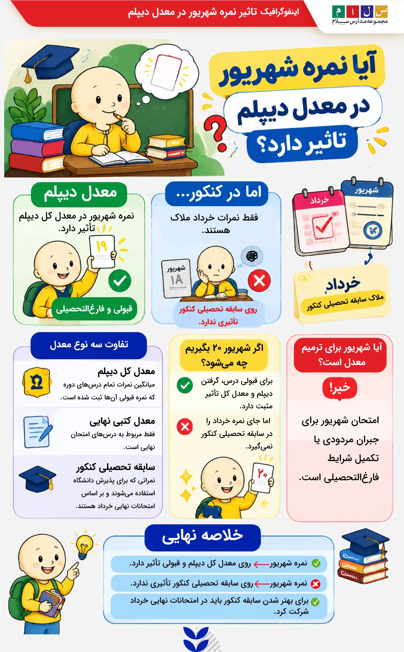 اینفوگرافیک تاثیر نمره شهریور در معدل دیپلم