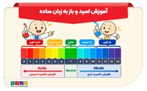 اسید و باز