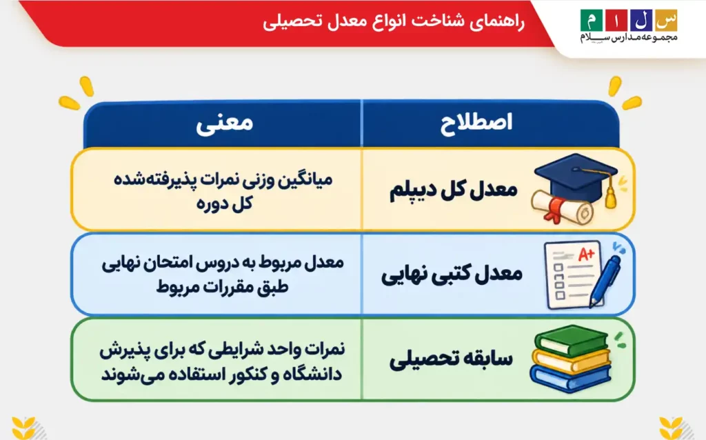 تفاوت معدل کل دیپلم، معدل کتبی نهایی و سابقه تحصیلی چیست؟