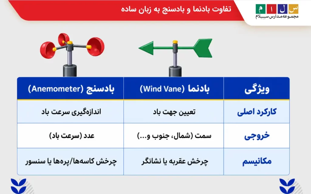 تفاوت بادنما و بادسنج